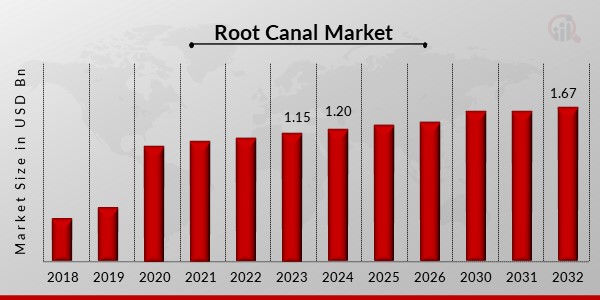 Root Canal Market Overview