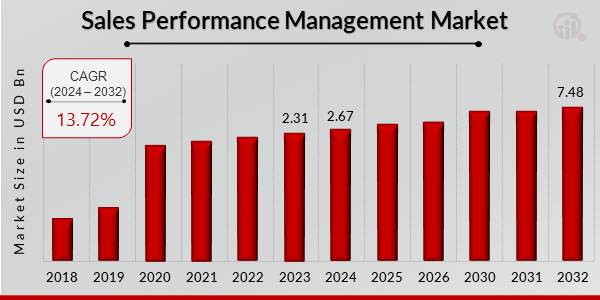 Sales Performance Management Market Overview