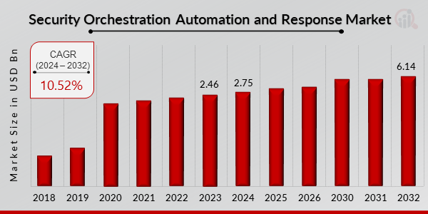 Security Orchestration Automation and Response (SOAR) Market Overview