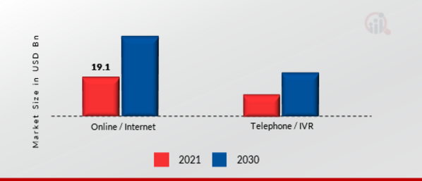 Self-Service Technology Market by Application, 2021 & 2030