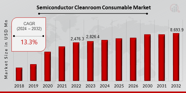 Semiconductor Cleanroom Consumable Market
