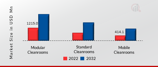 Semiconductor Cleanroom Consumable Market, by Cleanroom