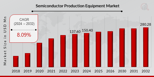 Semiconductor Production Equipment Market