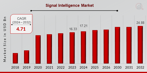 Signal Intelligence Market Overview 2