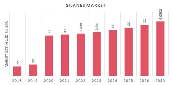 Silanes Market Overview