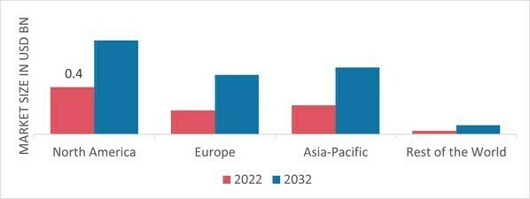 Silica Aerogel Market Share by Region 2022