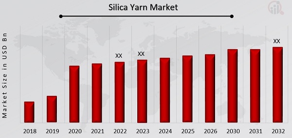 Silica Yarn Market Overview
