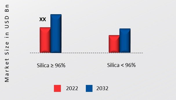 Silica Yarn Market, by Type, 2022 & 2032