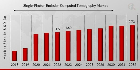 Single-Photon Emission Computed Tomography Market