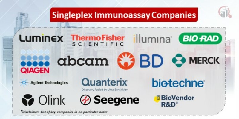 Singleplex Immunoassay