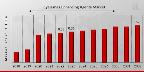Eyelashes Enhancing Agents Market 