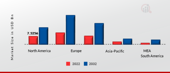 Electric Steering Market Share By Region 2022