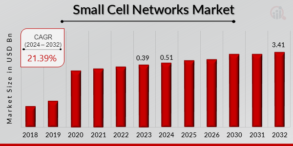 Small Cell Networks Market Overview