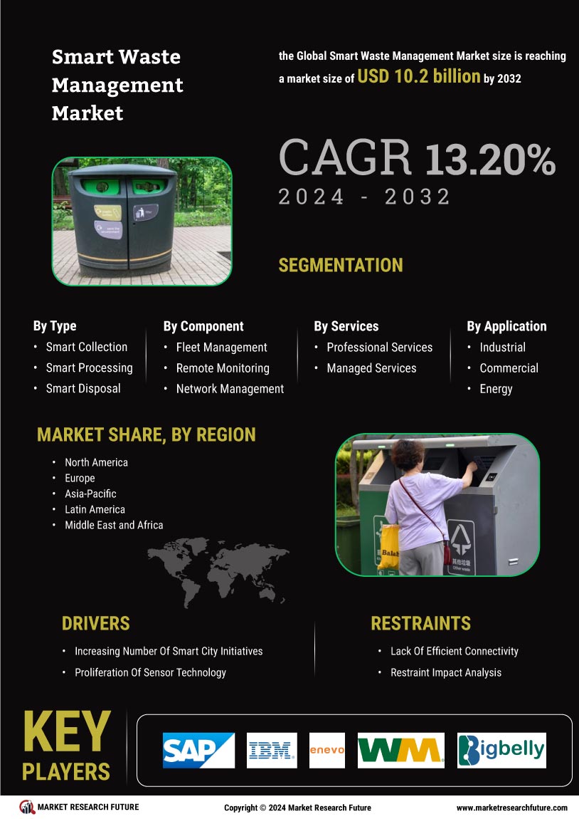 Smart Waste Management Market