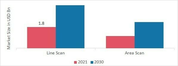 Smart Cameras Market by Scanning type, 2021 & 2030