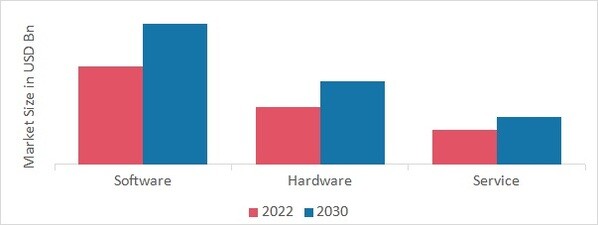 Smart Factory Market, by Component, 2022 & 2030