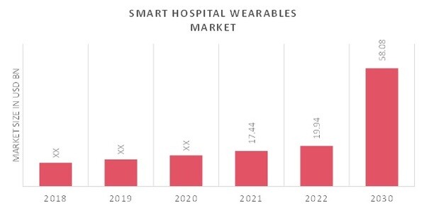 Smart Hospital Wearables Market Overview