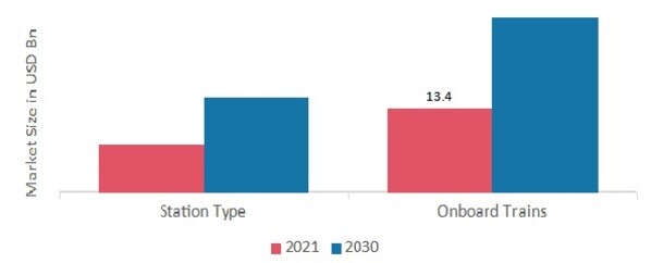 Smart Railway Market by Type, 2021 & 2030