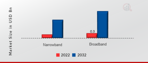 Smart Street Lights Market, by Networking Technology, 2022 & 2032