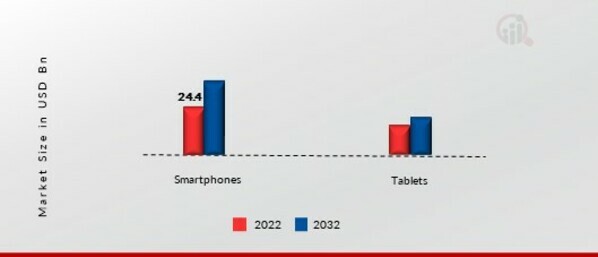 Smartphone Screen Protector Market, by Application