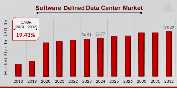 Software-Defined Data Center Market Overview