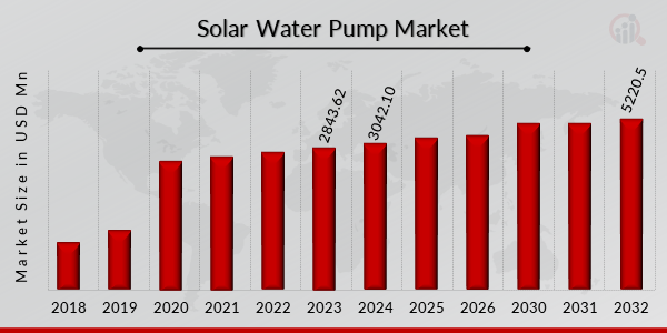 Solar Water Pumps Market Overview
