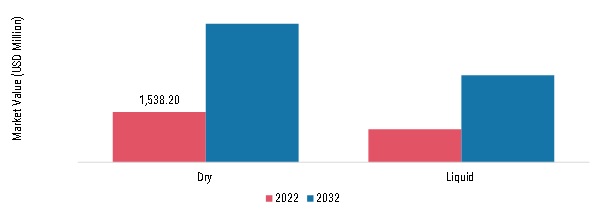 Sourdough Market, by Form, 2022 & 2032