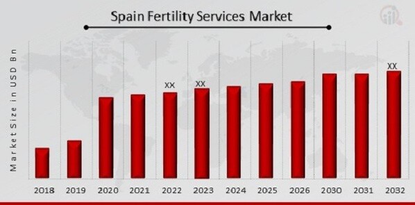 Spain Fertility Services Market Overview