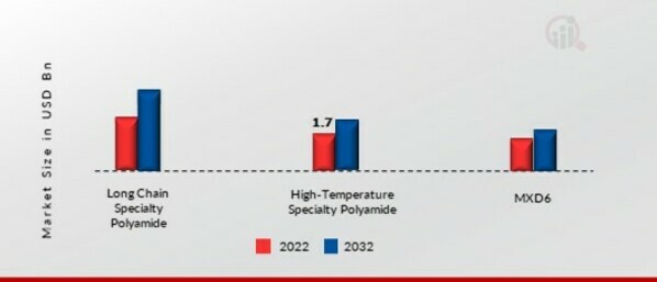 Specialty Polyamide Market, by Product