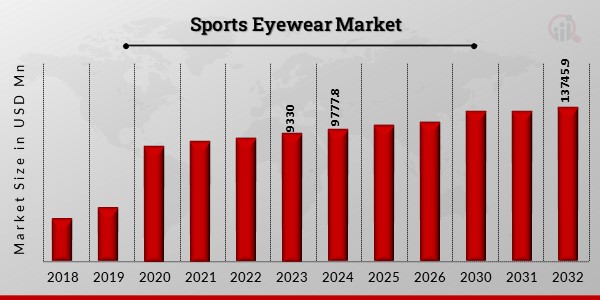 Sports Eyewear Market Overview