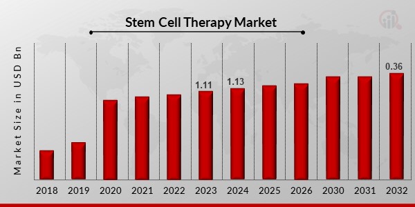 Stem Cell Therapy Market1