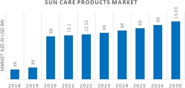 Sun Care Products Market Overview