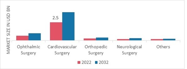  Surgical Sutures Market, by Application, 2022 & 2032 (USD Billion)