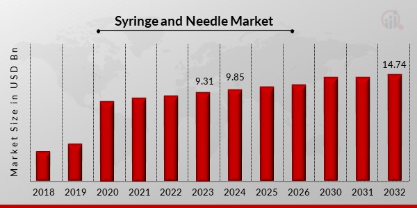 Syringe and Needle Market Overview