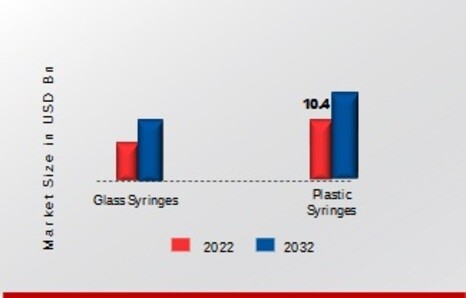 Syringes Market, by Material, 2022 & 2032