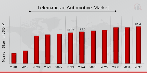 Telematics in Automotive Market 