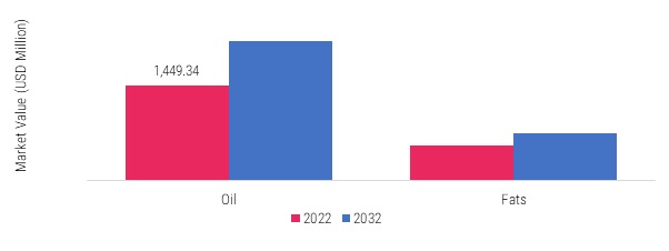The Australian fats and oils Market, by product type, 2022 & 2032