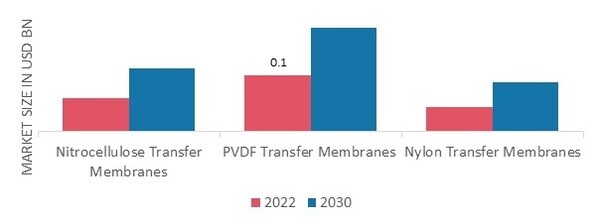 Transfer Membrane Market, by Type, 2022 & 2030