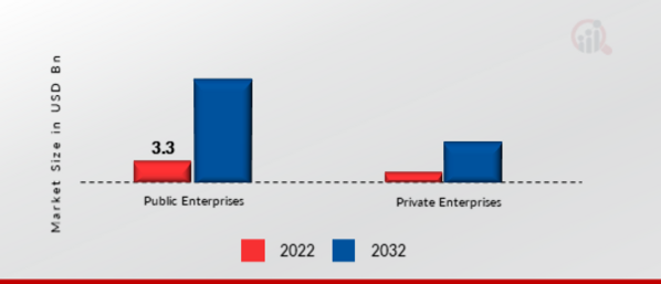 Transportation Predictive Analytics Market, by End User, 2022 & 2032