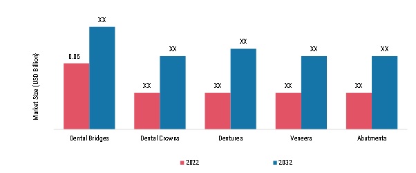 UK Dental Prosthetics Market, by Product Type, 2022 & 2032