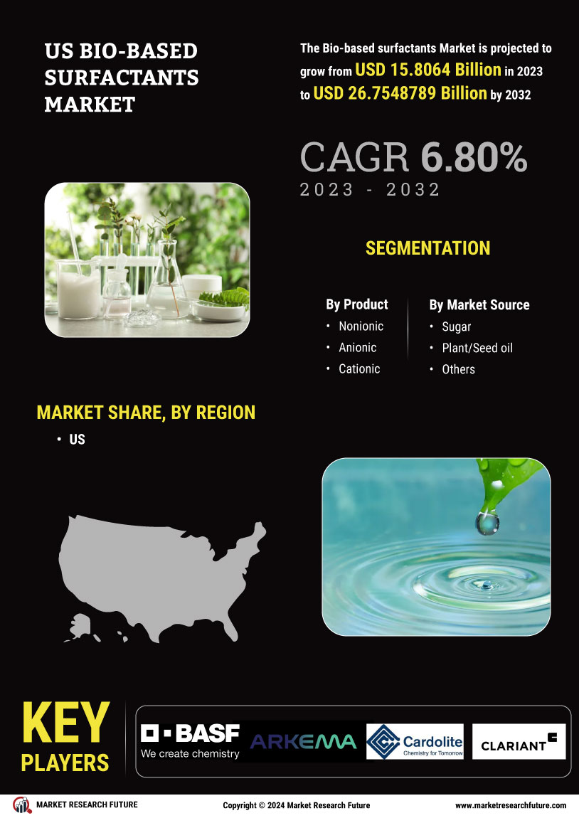 US Bio-based surfactants Market
