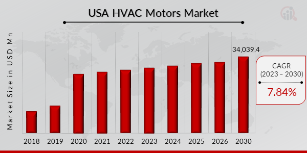 USA HVAC Motors Market Overview