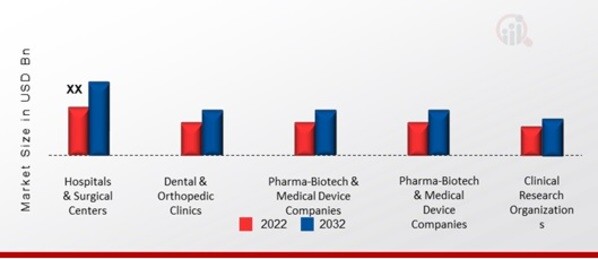 US 3D Medical Printing Market, by End User, 2022 & 2032