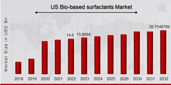 US Bio-based surfactants Market Overview
