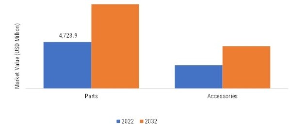 Utility Terrain Vehicle Parts & Accessories Market SIZE (USD MILLION) Product Size 2022 VS 2032