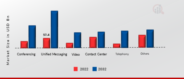 Unified Communications Market, by Application, 2022 & 2030