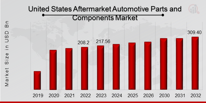 United States Aftermarket Automotive Parts and Components market Overview