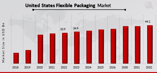United States Flexible Packaging Market Overview
