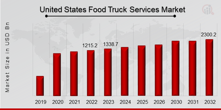 United States Food Truck Services Market Overview