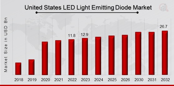 United States LED Light-Emitting Diode Market Overview